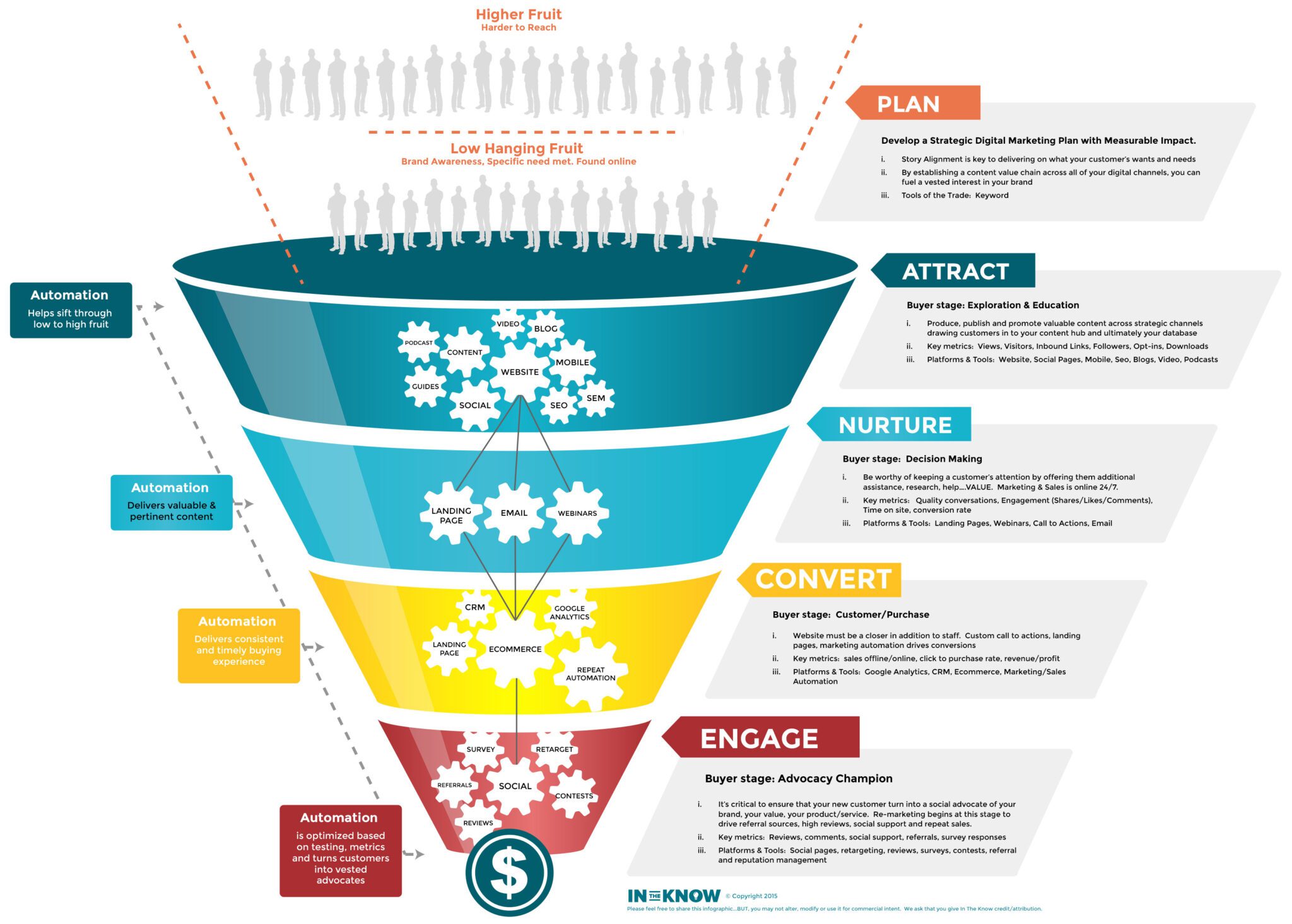 The lead generation funnel