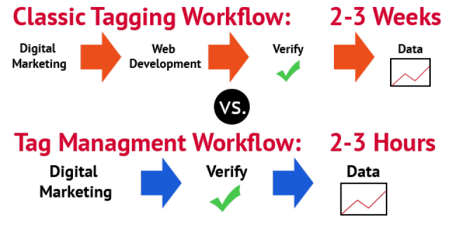 google tag manager Tag management workflow