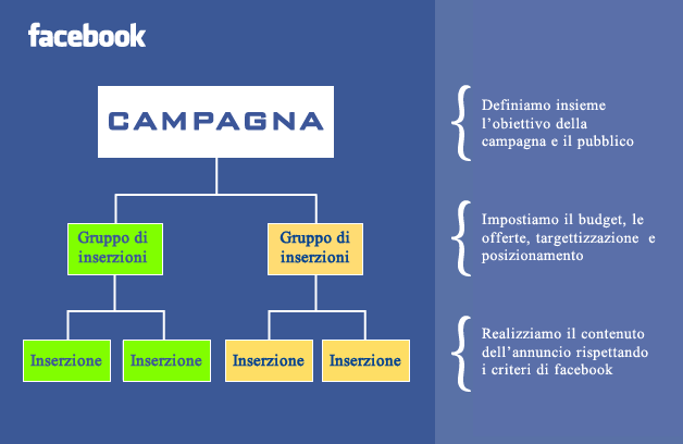 struttura campagne facebook
