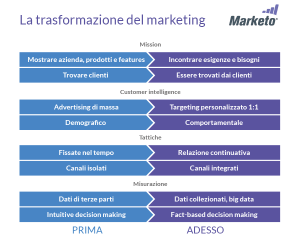 la trasformazione del marketing (marketo)