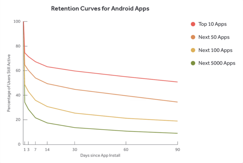 Retention Curves for Android App