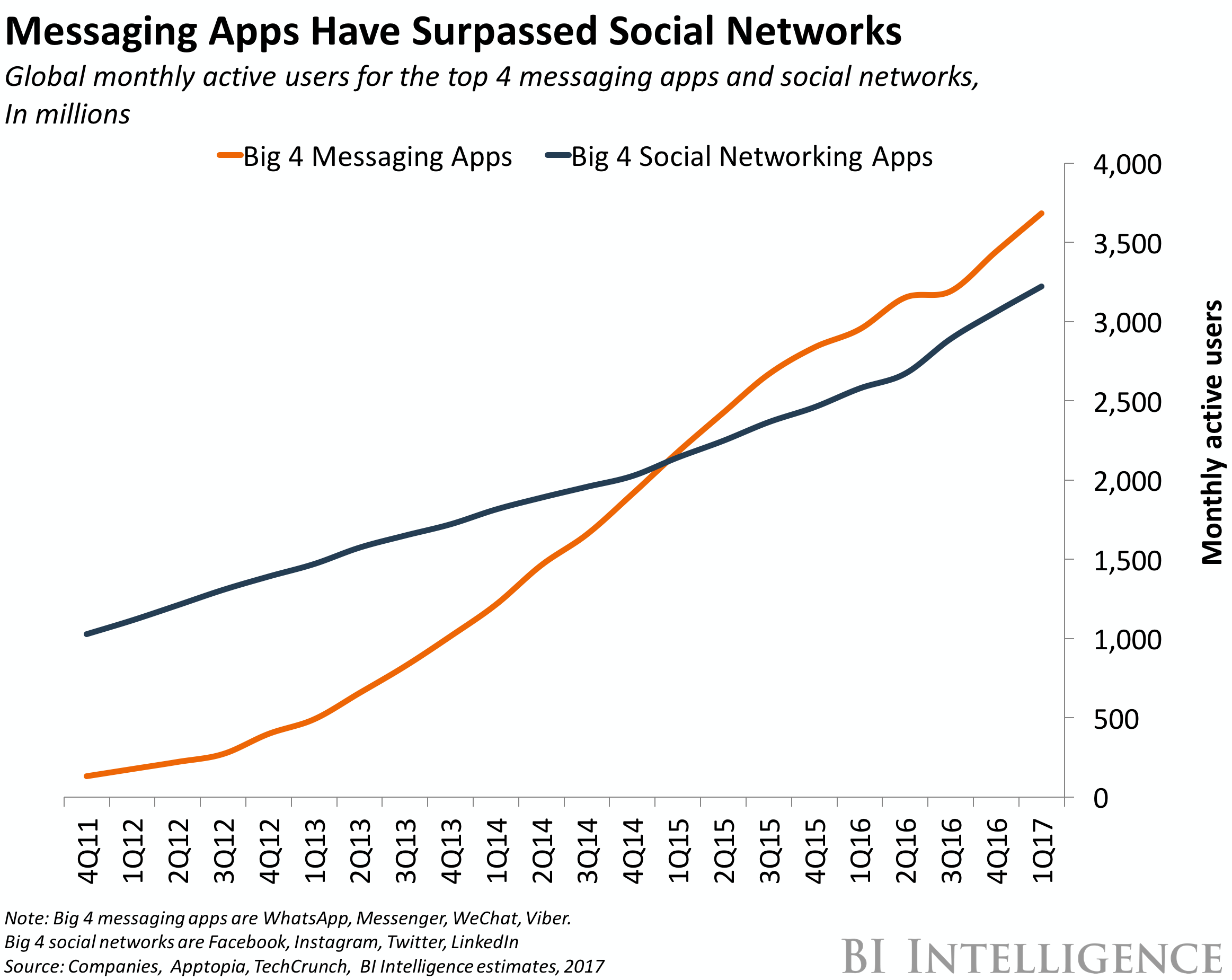 le App di messaggistica hanno superato i Social Network