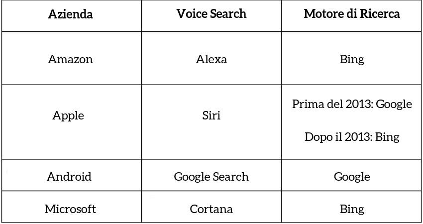 voice search motori di ricerca