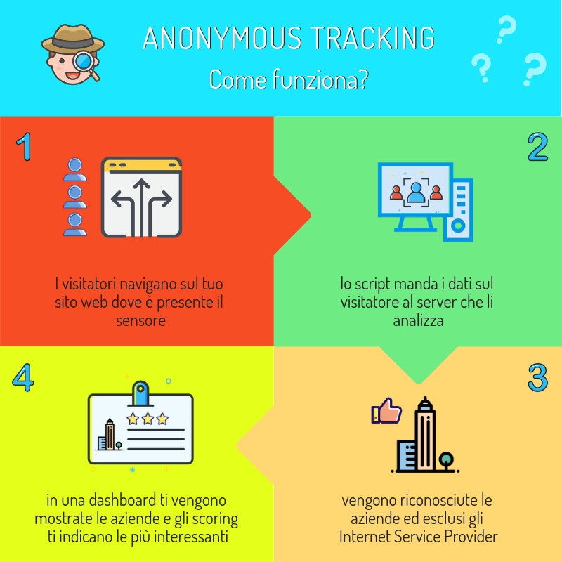 imprese B2B e anonymous tracking