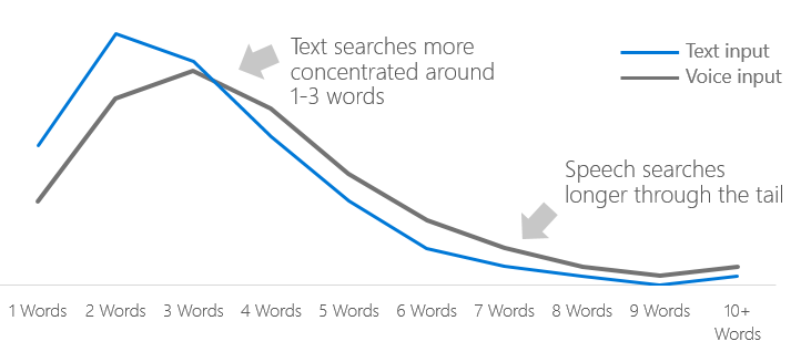 voice search