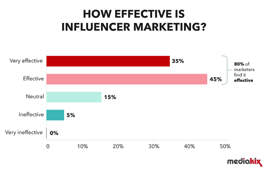 quanto è efficace l'influencer marketing