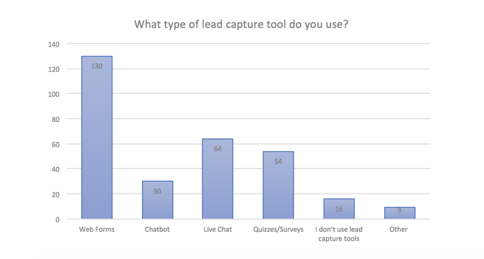 lead catturate con tool di lead generation
