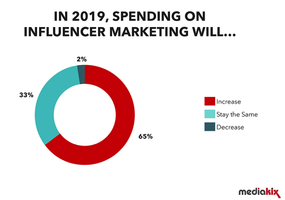 4 nel 2019 il budget per l'influencer marketing sarà minore o maggiore