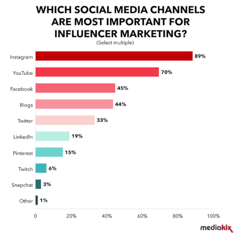 5 social migliore per influencer marketing