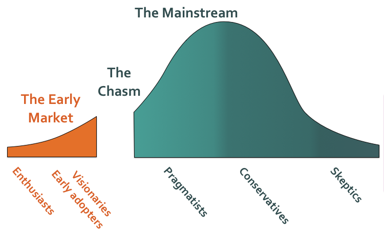 chasm-tra-early-adopter-e-massa-critica