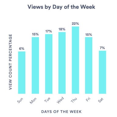 2Video-views-by-day-of-the-week