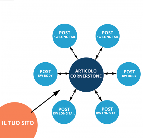 cornerstone content marketing pillars lead generation