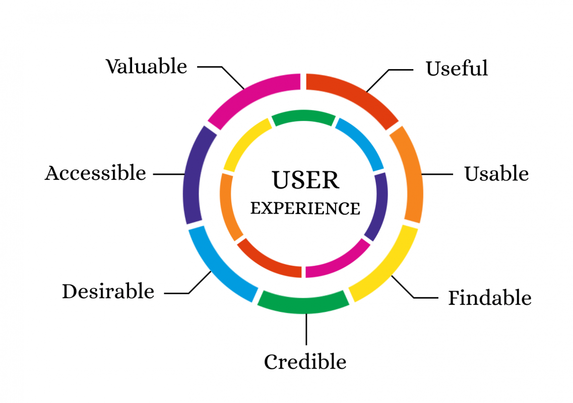 user experience elementi fondamentali per acquisire nuovi clienti e fare lead generation 