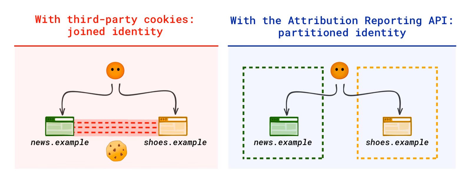 Attribution Reporting API schema grafico del funzionamento