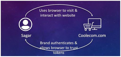trust tokens: come funzionano in grafica - B2B digital marketing